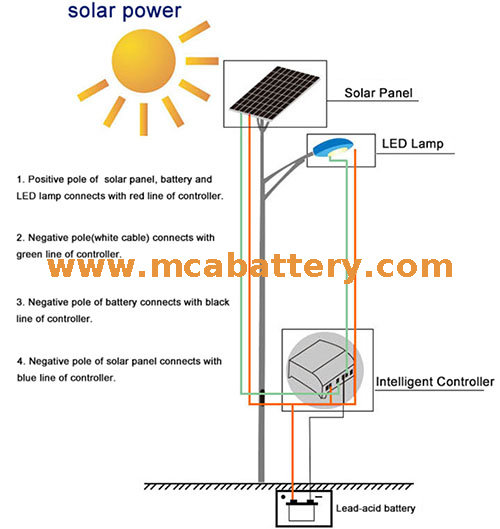 Off Grid Energiespeicher Solarbatterie für Außenleuchten